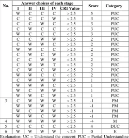 TABLE 5. Descriptive statistics of the test results  