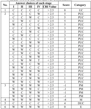 TABLE 1. Diagnostic test scoring criteria (Multiple Choice)