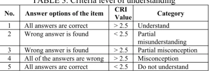 TABLE 3. Criteria level of understanding