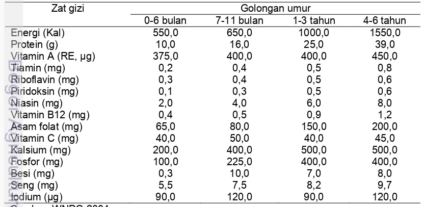 Tabel 5 Angka kecukupan gizi balita (per orang per hari) 