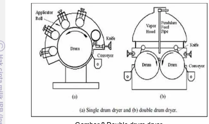 Gambar 8 Double drum dryer 