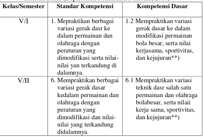 Tabel 1. Standar Kompetensi dan Kompetensi Dasar permainan bola besar di  Sekolah Dasar (Departemen Pendidikan Nasional, 2006) 