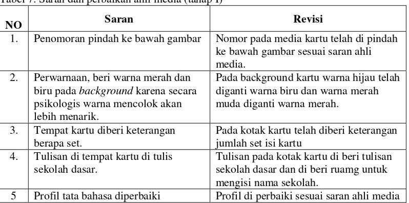 Tabel 7. Saran dan perbaikan ahli media (tahap I) 