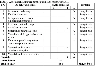 Tabel 8. Aspek kualitas materi pembelajaran ahli materi (tahap II) 