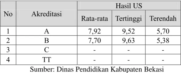 Tabel 1.1 Rekapitulasi Akreditasi SD Negeri Kecamatan Cikarang Utara Per Tahun 2014 