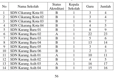 Tabel 3.1 Data Populasi Sekolah Dasar Negeri se-Kecamatan Cikarang Utara 