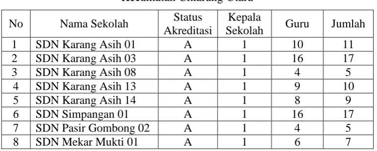 Tabel 3.3 Data Penyebaran Sampel Sekolah Dasar Negeri  Kecamatan Cikarang Utara 