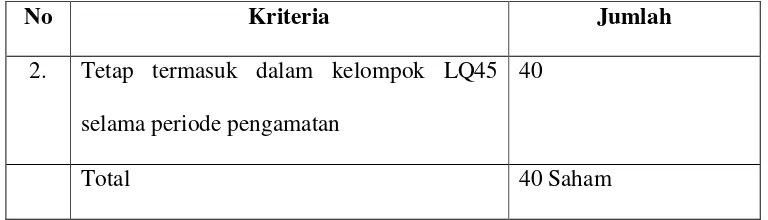 Gambar 2. Periode Pengamatan