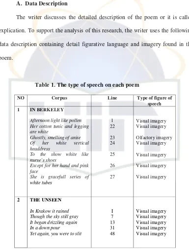 Table 1. The type of speech on each poem