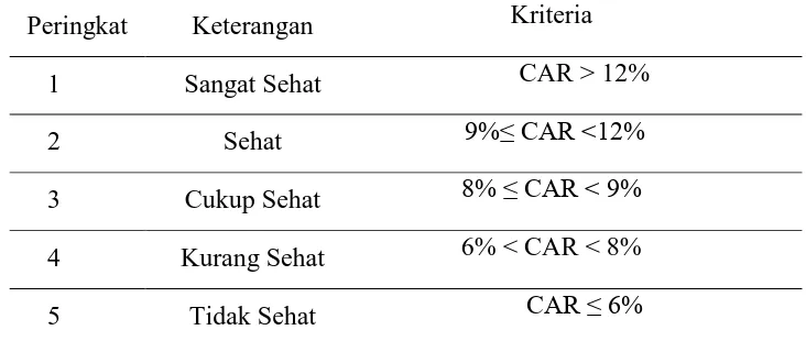 Tabel 7. Matriks Kriteria Penetapan Peringkat Permodalan (CAR) Kriteria 