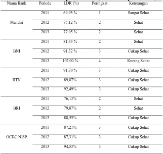 Tabel 10. Bobot PK Komponen LDR (Loan to Deposit Ratio)  Nama Bank Periode LDR (%) Peringkat Keterangan 