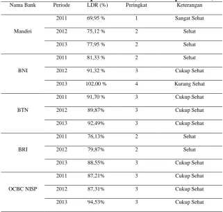 Tabel 10. Bobot PK Komponen LDR (Loan to Deposit Ratio)  Nama Bank Periode LDR (%) Peringkat Keterangan 