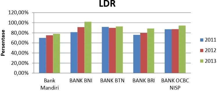 Gambar 3. Grafik Loan to Deposit Ratio bank 