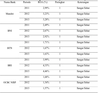 Tabel 11. Bobot PK Komponen ROA (Return on Asset)Nama Bank Periode ROA (%) Peringkat Keterangan 