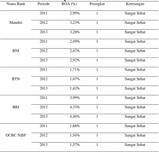 Tabel 11. Bobot PK Komponen ROA (Return on Asset)Nama Bank Periode ROA (%) Peringkat Keterangan 