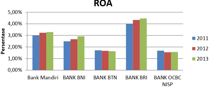 Gambar 4. Grafik Return on Asset bank 