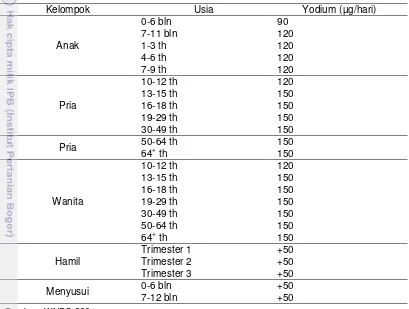 Tabel 2 Angka Kecukupan Gizi Yodium yang Dianjurkan (µg/hari) 