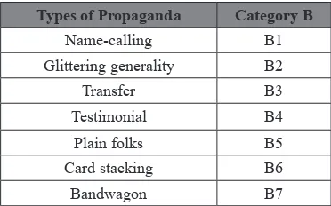 TABLE 2Category A for Types of Propaganda