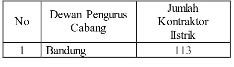 Tabel 3.1  Kontraktor Listrik di Kota Bandung 
