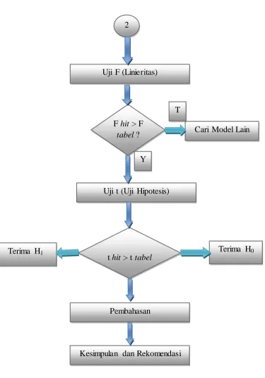 Gambar 3.1 Desain Penelitian 