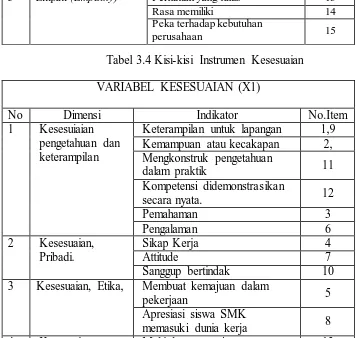 Tabel 3.4 Kisi-kisi Instrumen Kesesuaian 