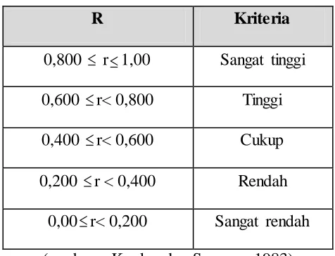Tabel 3.9  Hasil Uji Validitas dan Realibibitas  
