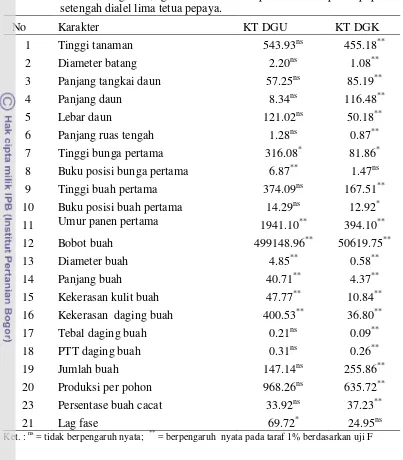 Tabel 7. Nilai Kuadrat Tengah Daya Gabung Umum dan Daya Gabung Khusus karakter vegetatif, generatif dan komponen hasil pada populasi setengah dialel lima tetua pepaya