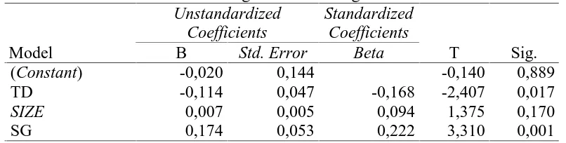 Tabel 13. Hasil Analisi Regresi Linear Berganda Model 2UnstandardizedStandardized
