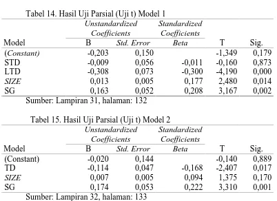 Tabel 14. Hasil Uji Parsial (Uji t) Model 1UnstandardizedStandardized