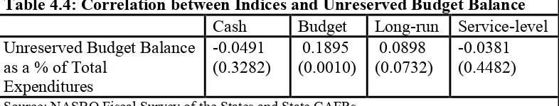 Table 4.4: Correlation between Indices and Unreserved Budget Balance  