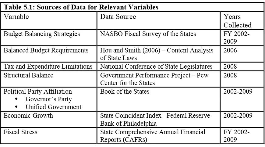 Table 5.1: Sources of Data for Relevant Variables 