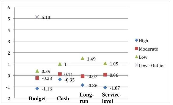 Figure 5.1: Cluster Means for Fiscal Stress Indices   