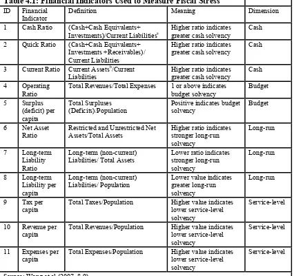 Table 4.1: Financial Indicators Used to Measure Fiscal Stress 