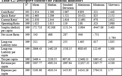 Table 4.2: Descriptive statistics for Financial Indicators 