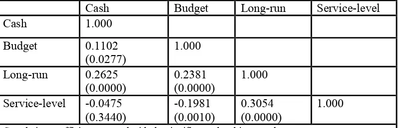 Table 4.3: Correlation Matrix for Cash, Budget, Long-run and Service-level Indices 