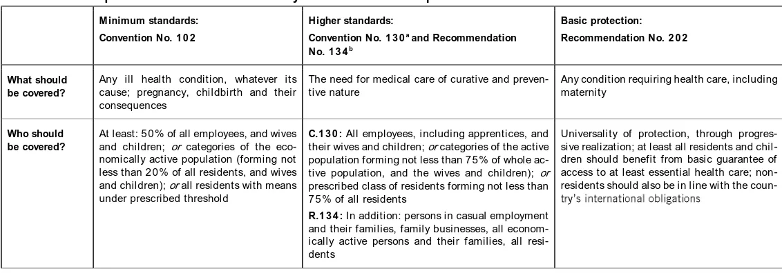 Table 1: Main requirements in ILO social security standards on health protection 