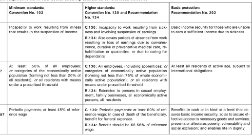 Table 2: Main requirements in ILO social security standards on sickness benefits 