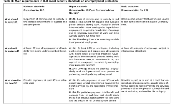 Table 3: Main requirements in ILO social security standards on unemployment protection 