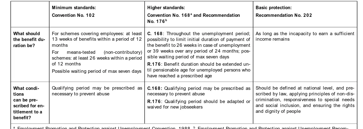 Table 4: Main requirements in ILO social security standards on income security in old age (old-age pensions) 