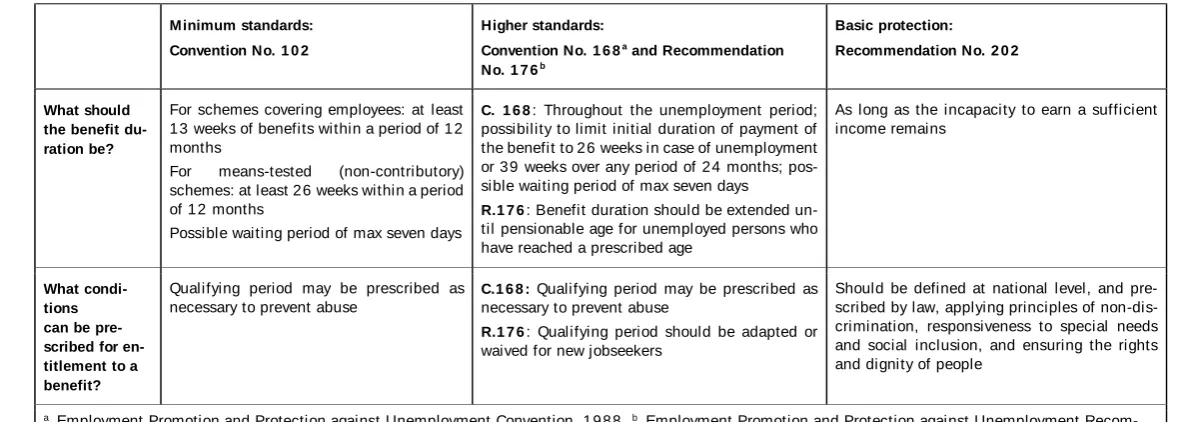 Table 4: Main requirements in ILO social security standards on income security in old age (old-age pensions) 