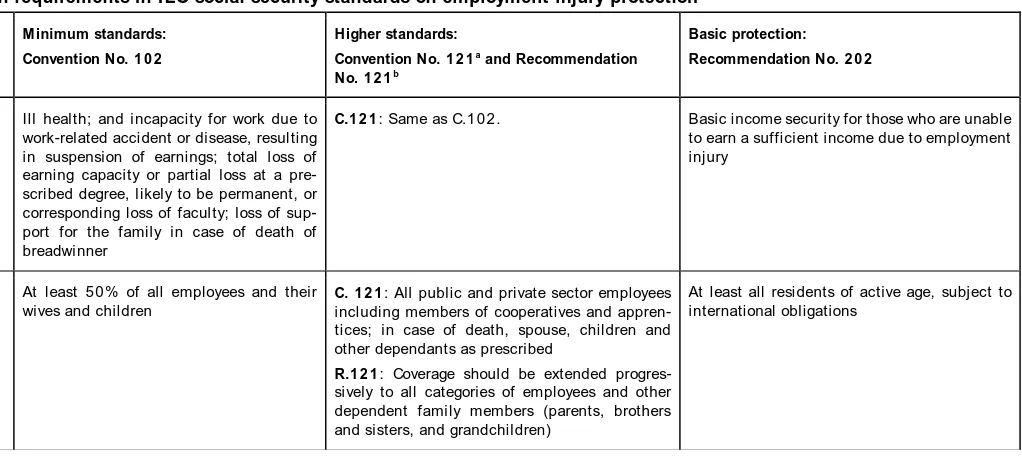 Table 5: Main requirements in ILO social security standards on employment injury protection 