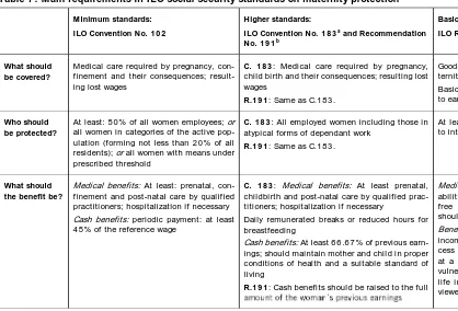 Table 7: Main requirements in ILO social security standards on maternity protection 