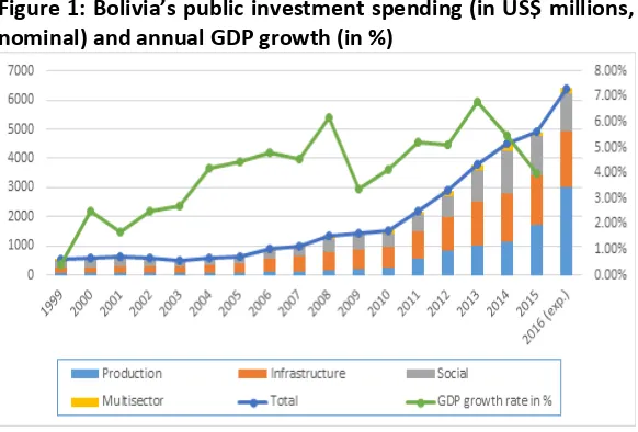 Figure 1: Boli�ia’s public investment spending (in US$ millions, 
