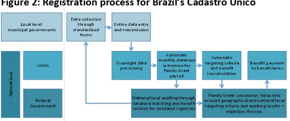 Figure 2: Registration process for Brazil’s Cadastro Único 