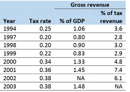 Table 1: Gross revenues from bank debit tax in Brazil 