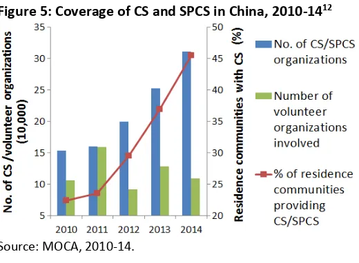 Figure 5: Coverage of CS and SPCS in China, 2010-1412 