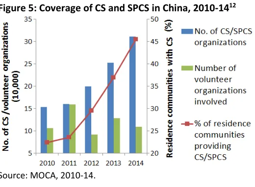 Figure 5: Coverage of CS and SPCS in China, 2010-1412 