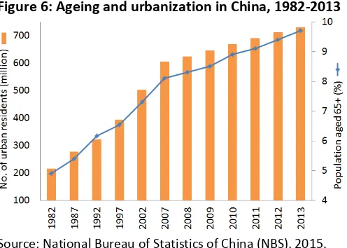 Figure 6: Ageing and urbanization in China, 1982-2013 