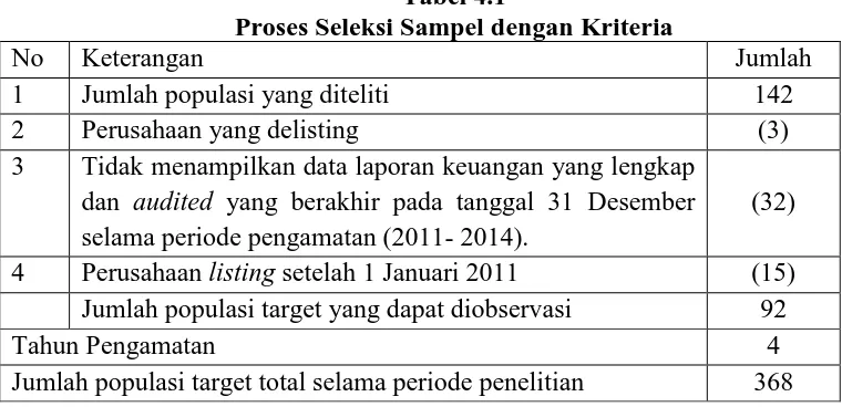 Tabel 4.1 Proses Seleksi Sampel dengan Kriteria 