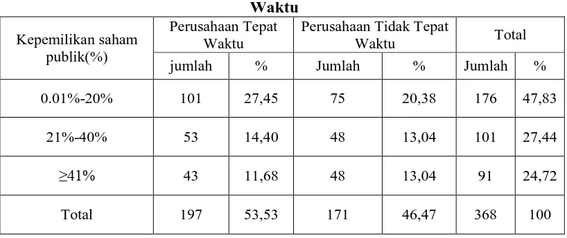 Tabel 4.4 Kepemilikan Publik Perusahaan Sampel berdasarkan Ketepatan 